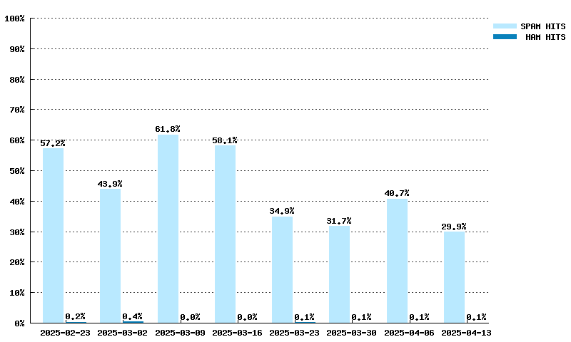 Weekly statistics for multi.uribl.com from 2024-03-03 to 2024-04-21