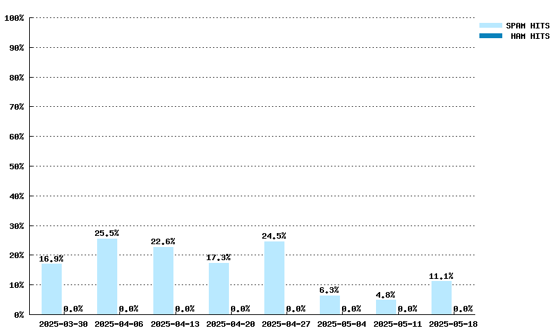 Weekly statistics for multi.surbl.org from 2025-03-09 to 2025-04-27
