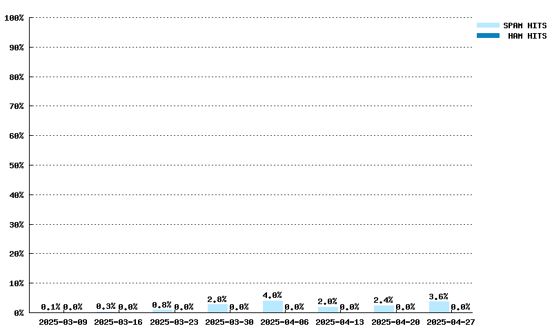 Weekly statistics for uribl.spameatingmonkey.net from 2025-03-09 to 2025-04-27