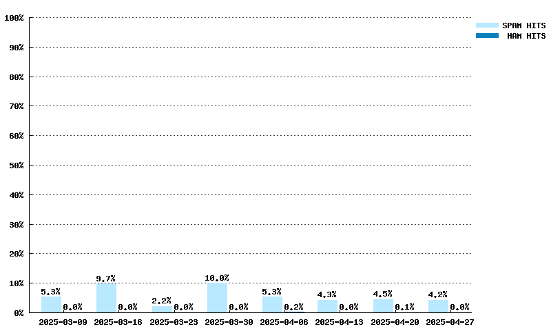 Weekly statistics for fresh.spameatingmonkey.net from 2025-03-09 to 2025-04-27