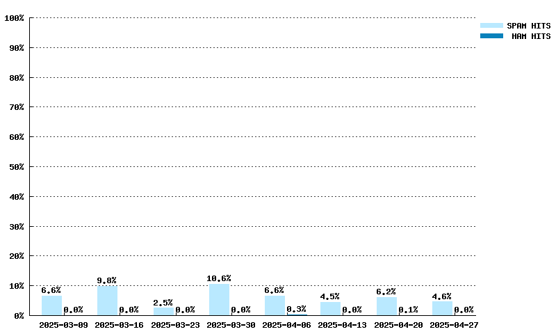 Weekly statistics for fresh10.spameatingmonkey.net from 2025-03-09 to 2025-04-27