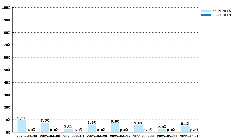 Weekly statistics for urired.spameatingmonkey.net from 2025-03-09 to 2025-04-27