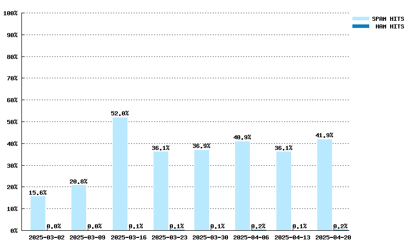 Weekly statistics for dbl.spamhaus.org from 2025-03-09 to 2025-04-27