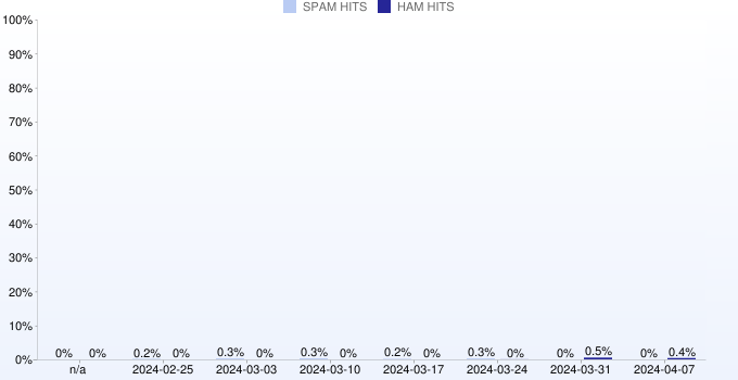 Weekly statistics for sbl.spamhaus.org from 2023-04-09 to 2023-05-28