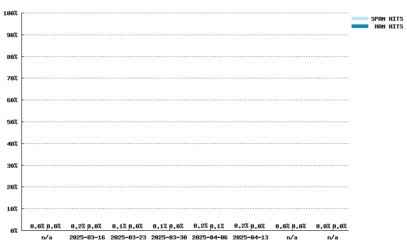 Weekly statistics for sbl.spamhaus.org from 2025-03-09 to 2025-04-27